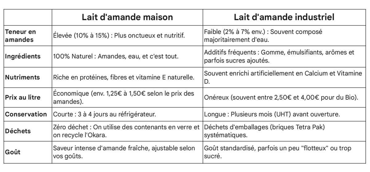 Comparatif du lait d'amande fait maison au lait d'amande industriel.