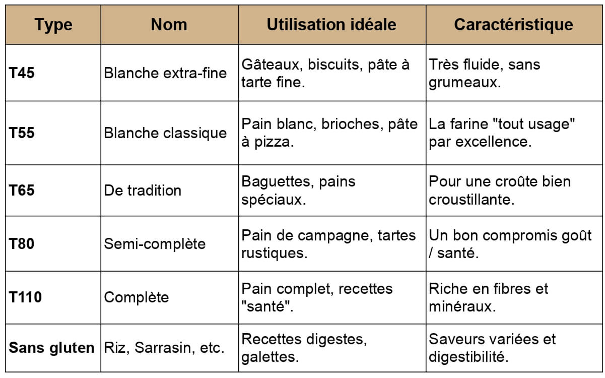 Tableau récapitulatif de quelles farines pour cuisiner.