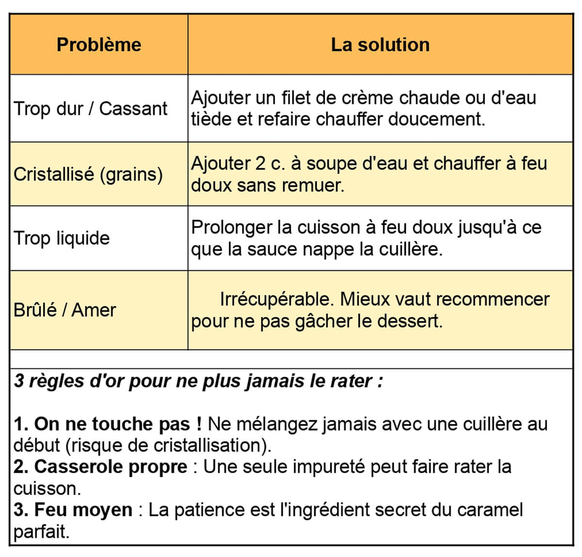 Infographie astuces pour rattraper un caramel raté - Cuisine et Création