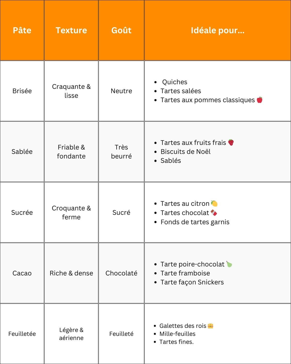 Tableau comparatif des 5 pâtes incontournables en pâtisserie : brisée, sablée, sucrée, cacao et feuilletée. Détails sur les textures, les goûts et les utilisations idéales pour quiches, tartes aux fruits et biscuits.