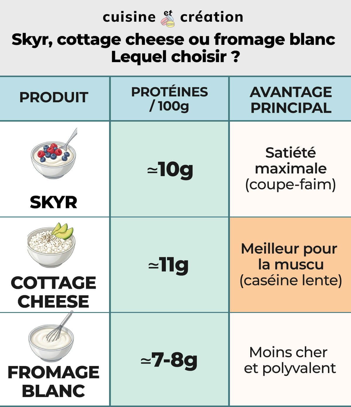 Un tableau comparatif nutritionnel entre du Skyr, du Cottage Cheese, et du fromage blanc.
