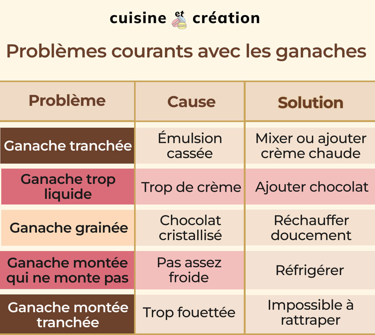Guide de dépannage des ganaches par Cuisine et Création : solutions pour ganache tranchée, trop liquide, grainée ou montée ratée. Tableau récapitulatif des causes et solutions pour réussir ses ganaches à tous les coups.