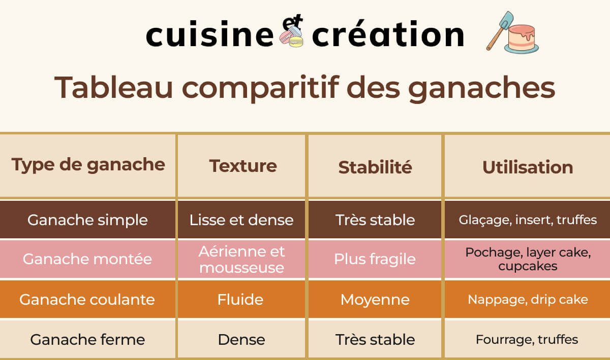 Tableau comparatif des types de ganaches par Cuisine et Création : ganache simple, montée, coulante et ferme. Comparaison selon la texture, la stabilité et l'utilisation idéale (glaçage, pochage, drip cake ou fourrage)