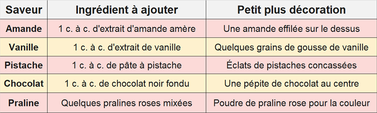 idées-décoration-recettes-financiers-amandes un tableau pour personnaliser les financiers avec des goûts et couleurs différentes.